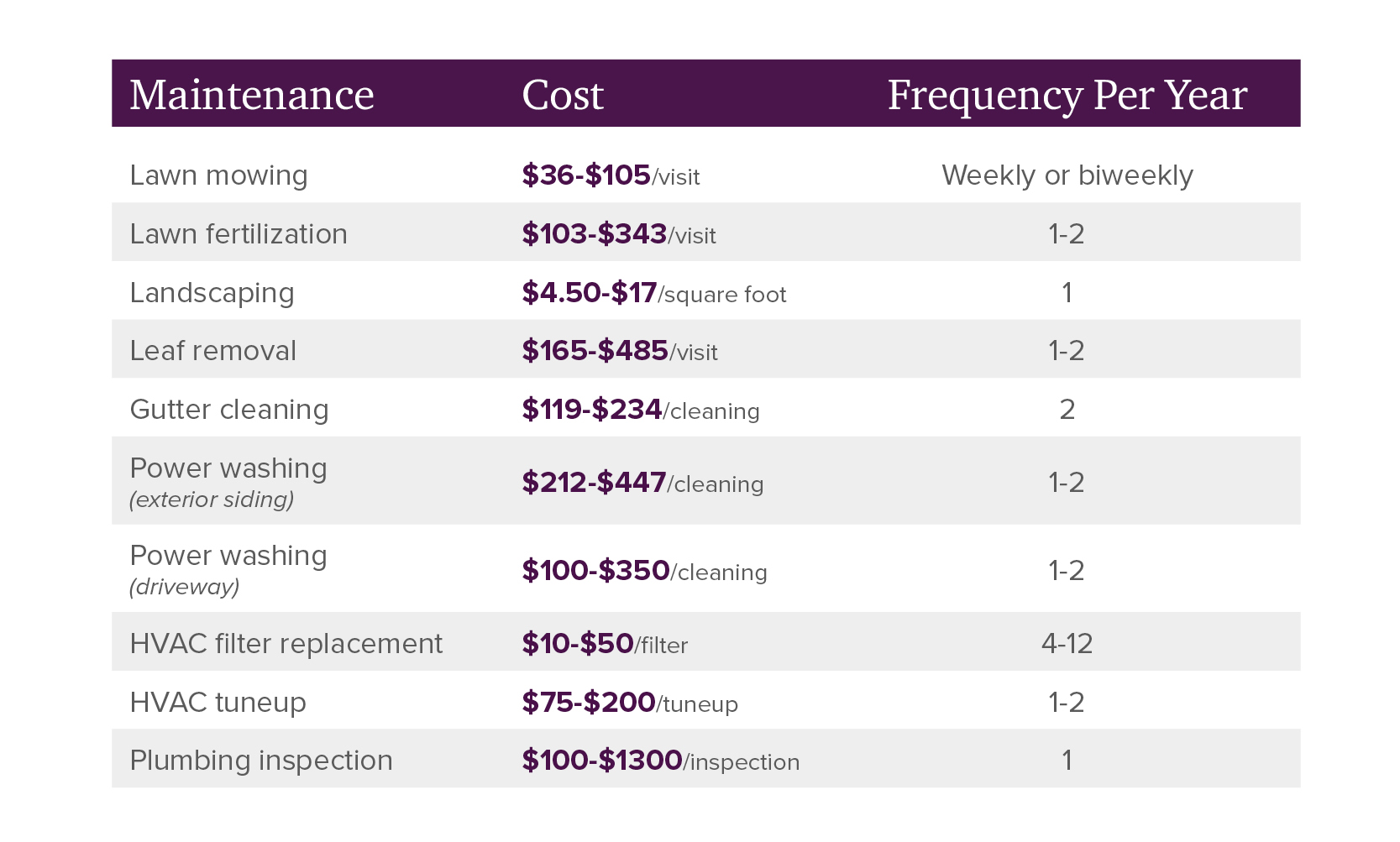 Home repair expense graphic