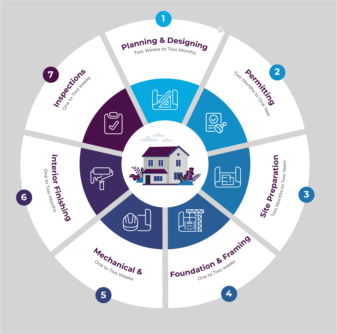 construction process timeline
